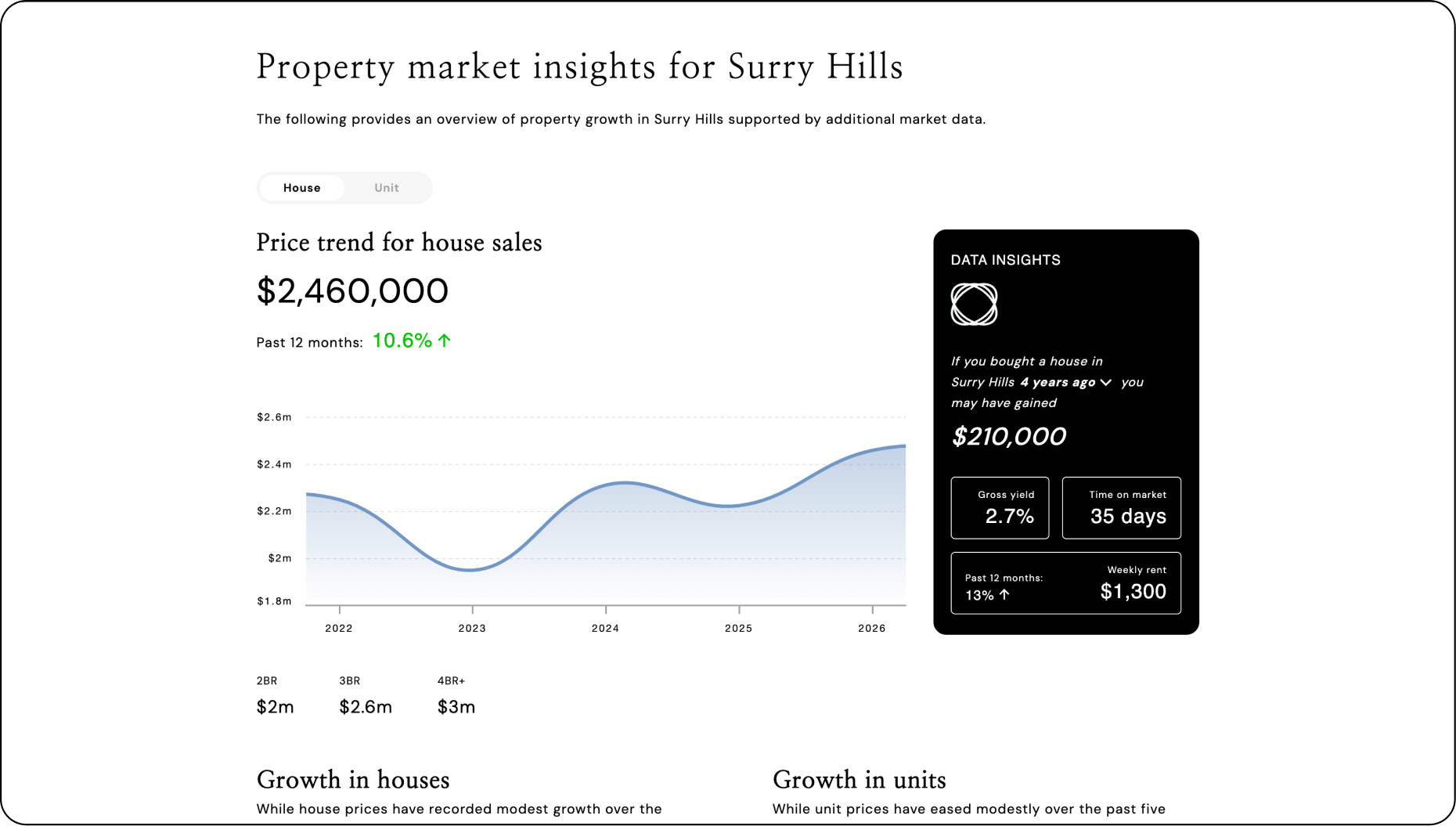 Dreamweaver data visualisation on hyper local SEO and AI optimised pages for targeted qualified leads in local areas
